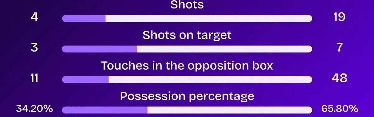 狼队是2017年10月以来首支击败英超卫冕冠军的垫底球队