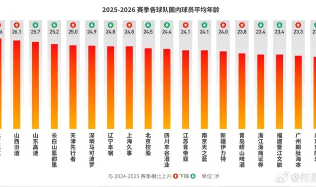 媒体人：北京队年龄偏大，引进38岁麦基后年龄结构更不合理